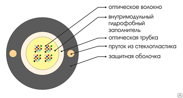 Фото Волоконно-оптический кабель ОКГнг(А)-НF-0,7(50)-16П