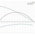 Фото №3 Погружной колодезный насос Grundfos SB 3-45 M