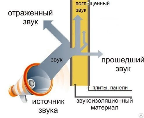 Фото ЗвукоИзоляция - панели, маты, мембраны...