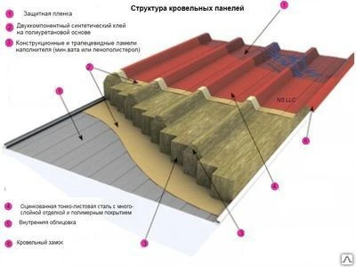 Фото Сэндвич-панели кровельные
