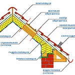 фото Материалы для устройства крыши