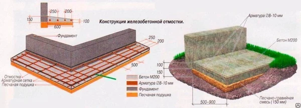 Фото Устройство отмостки