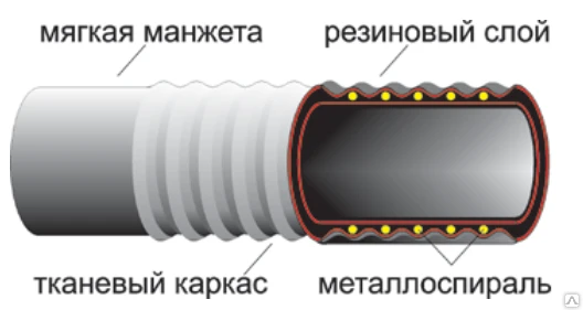 Фото Шланги для дизельных и бензиновых мотопомп